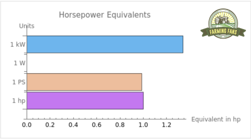 Horsepower equivalents Chart